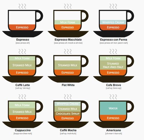 Breve coffee vs other coffee drinks