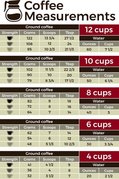 Cooffee and water per cup